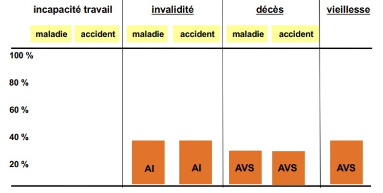 Concept des 3 piliers