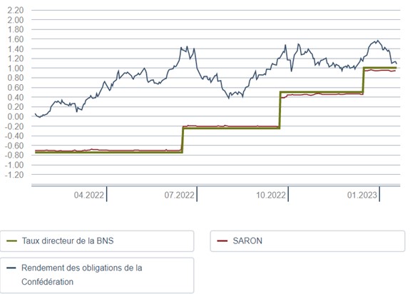 Taux directeur et SARON Taux hypothécaire : fixe ou SARON ?