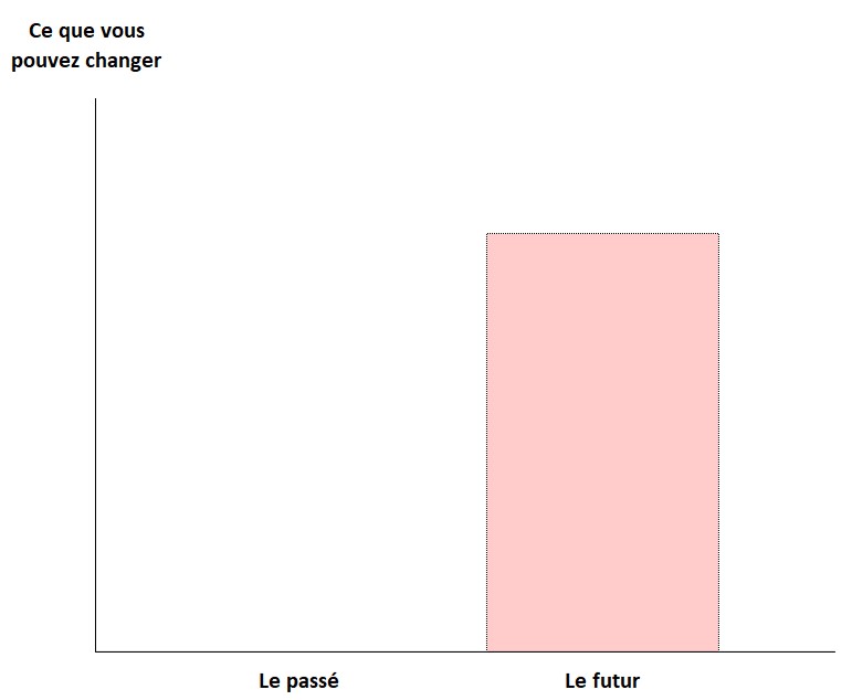 Changement possible - le passé et le futur La déclaration d'impôts - ce qu'on peut changer