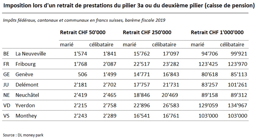 imposition-retrait-pilier-3a-deuxième-pilier