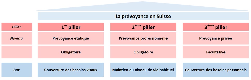 La prévoyance en Suisse